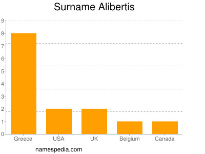 Familiennamen Alibertis