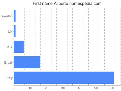 Given name Aliberto