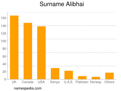 Familiennamen Alibhai
