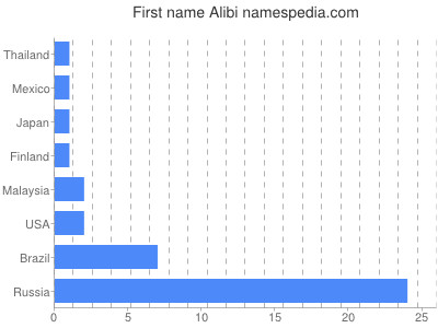 Vornamen Alibi