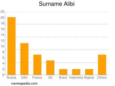 Surname Alibi