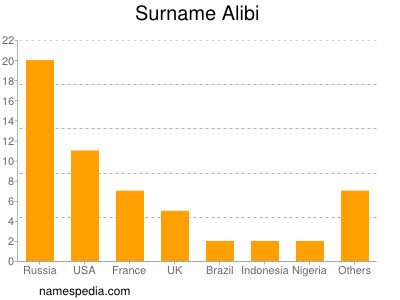 nom Alibi