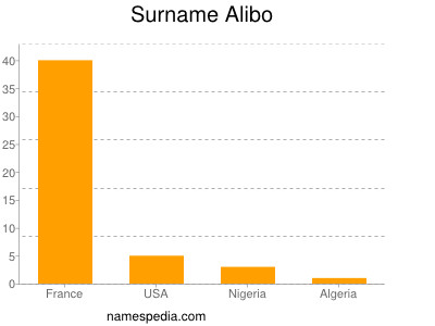 nom Alibo