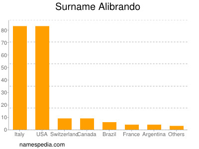 Familiennamen Alibrando