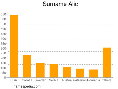 Familiennamen Alic