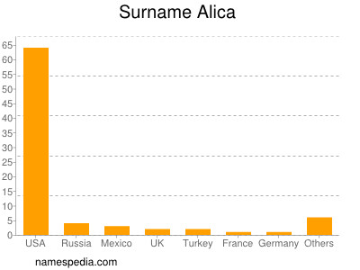 Familiennamen Alica