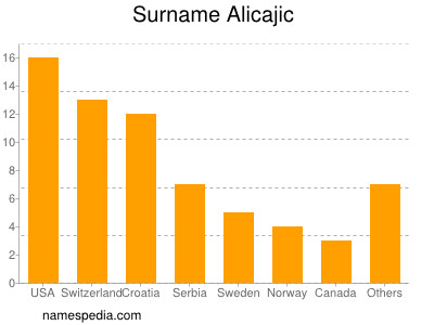 Familiennamen Alicajic