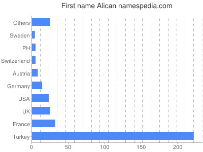 Vornamen Alican