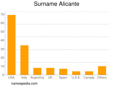 Familiennamen Alicante