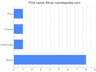 Vornamen Alicar