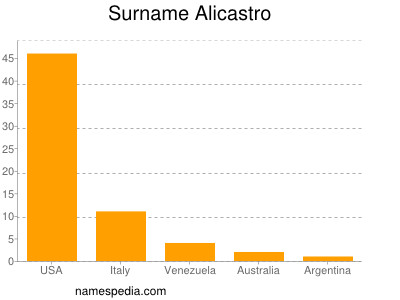 Familiennamen Alicastro