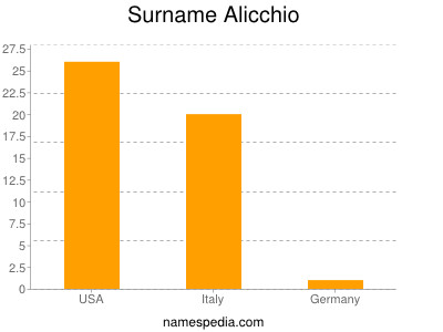 Familiennamen Alicchio