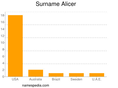 nom Alicer