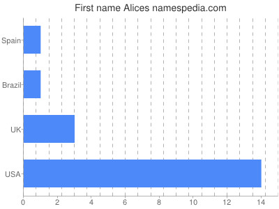 Vornamen Alices