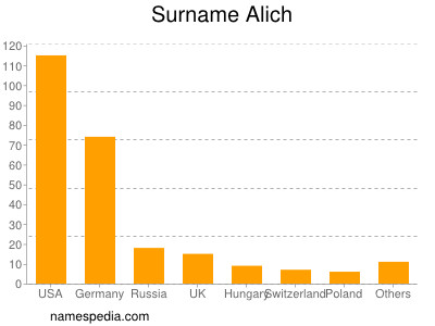 Familiennamen Alich