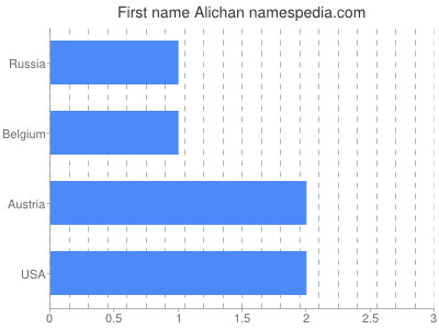 prenom Alichan