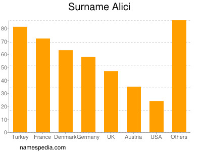 Familiennamen Alici