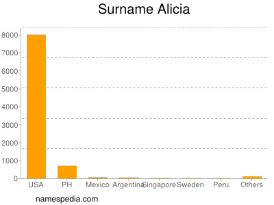 Familiennamen Alicia