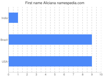 prenom Aliciana