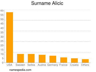Familiennamen Alicic