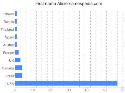 Vornamen Alicie