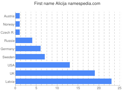 Vornamen Alicija