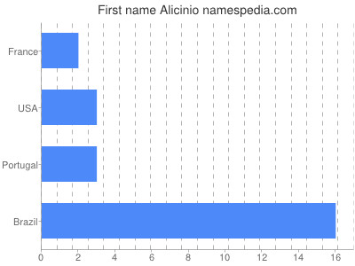 Given name Alicinio