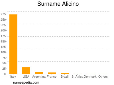 Familiennamen Alicino