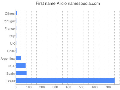 Given name Alicio