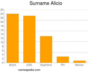 Familiennamen Alicio