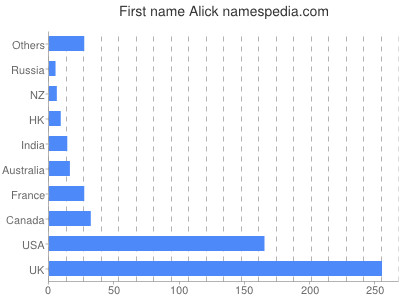 Vornamen Alick