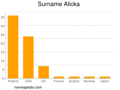 Familiennamen Alicka