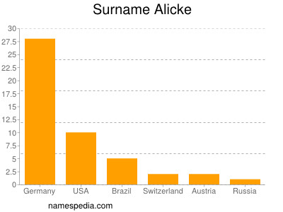 Familiennamen Alicke