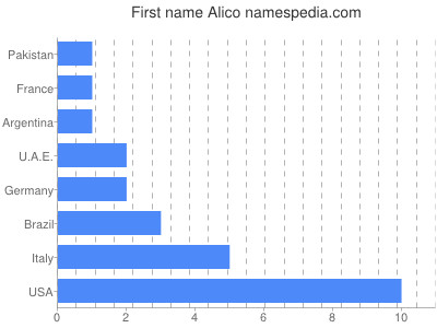 Vornamen Alico