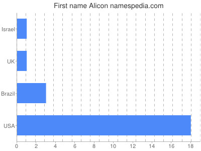 Given name Alicon