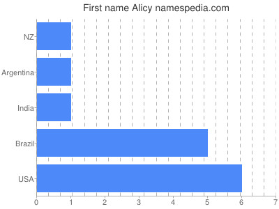 Vornamen Alicy