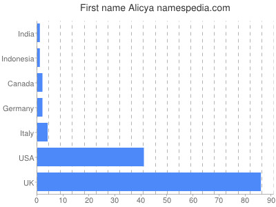 Vornamen Alicya