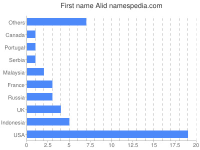 Vornamen Alid