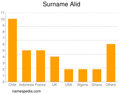 Familiennamen Alid