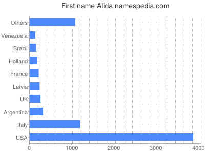Given name Alida