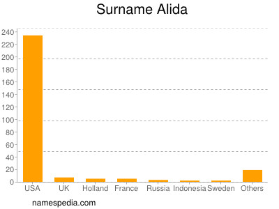 Surname Alida