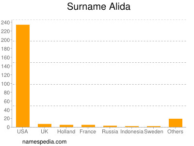 nom Alida