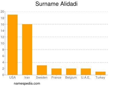 Familiennamen Alidadi