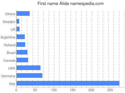 Given name Alide