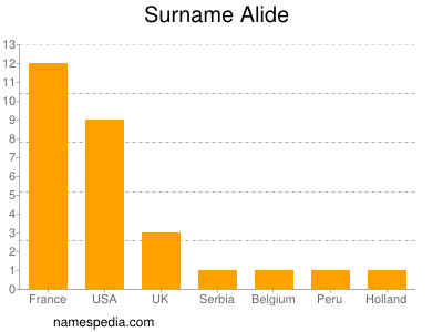 Familiennamen Alide