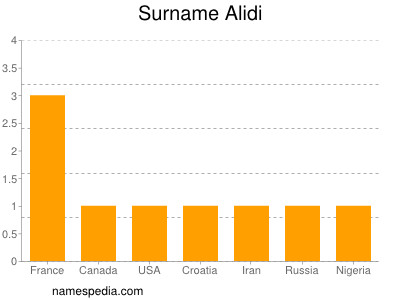 Familiennamen Alidi