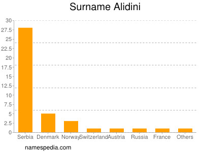 nom Alidini