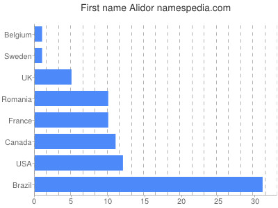 Vornamen Alidor