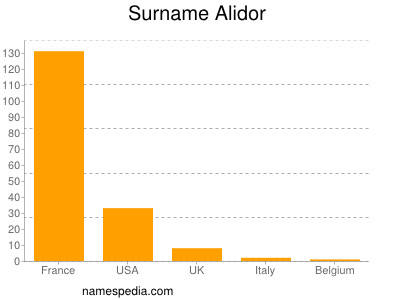 Familiennamen Alidor