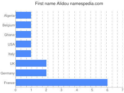 Given name Alidou